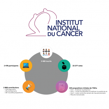 Consultation citoyenne sur l’avenir de la lutte contre les cancers : 11 nouvelles actions viennent enrichir la proposition de stratégie décennale